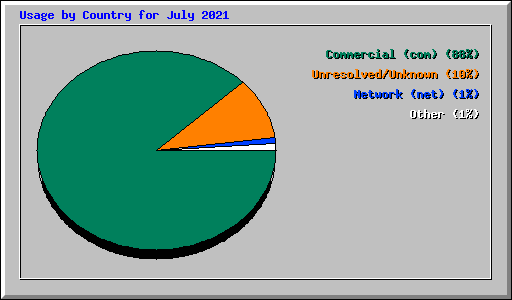 Usage by Country for July 2021