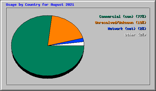Usage by Country for August 2021