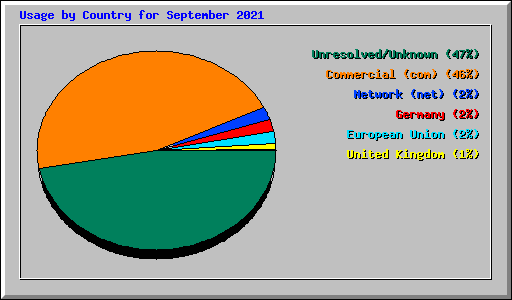 Usage by Country for September 2021