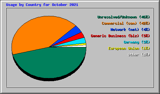 Usage by Country for October 2021