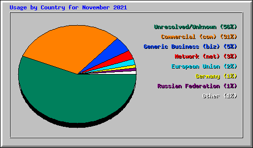 Usage by Country for November 2021