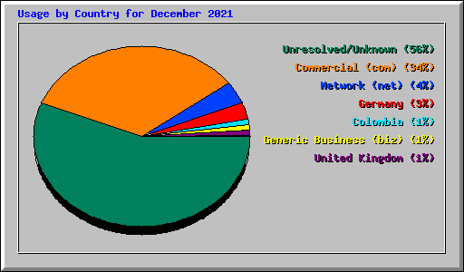 Usage by Country for December 2021
