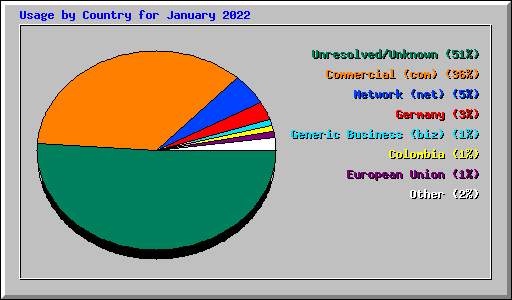Usage by Country for January 2022