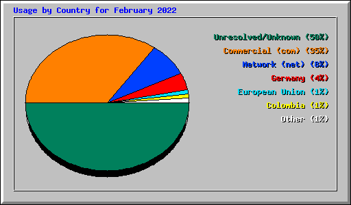 Usage by Country for February 2022