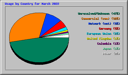 Usage by Country for March 2022
