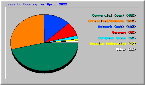 Usage by Country for April 2022