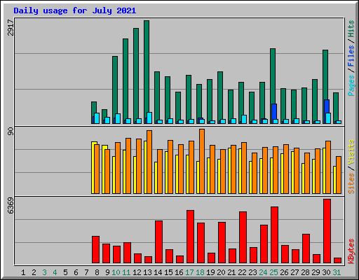 Daily usage for July 2021