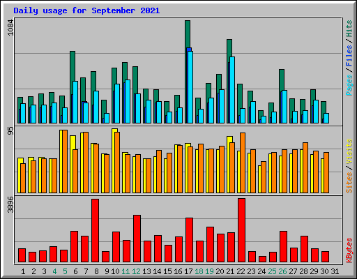 Daily usage for September 2021