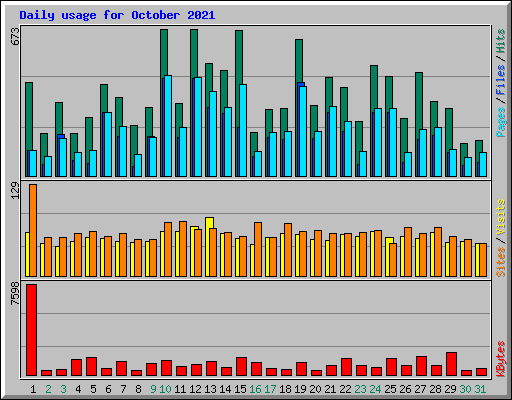 Daily usage for October 2021
