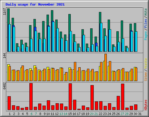 Daily usage for November 2021