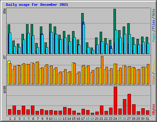 Daily usage for December 2021
