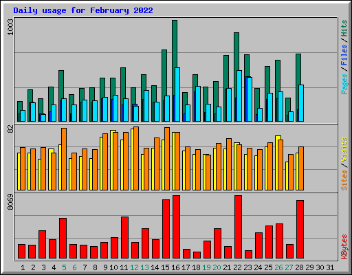 Daily usage for February 2022