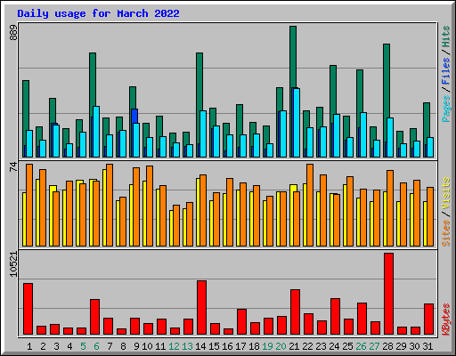 Daily usage for March 2022