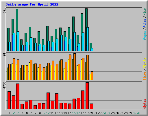 Daily usage for April 2022