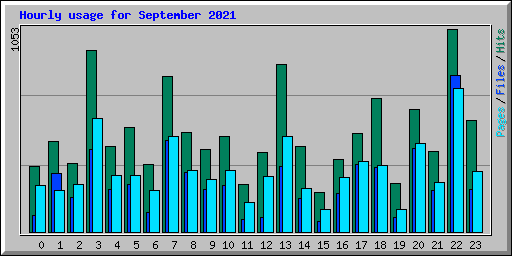 Hourly usage for September 2021