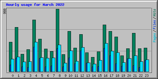 Hourly usage for March 2022