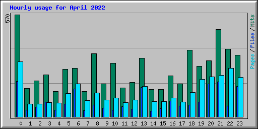 Hourly usage for April 2022