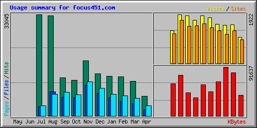 Usage summary for focus451.com